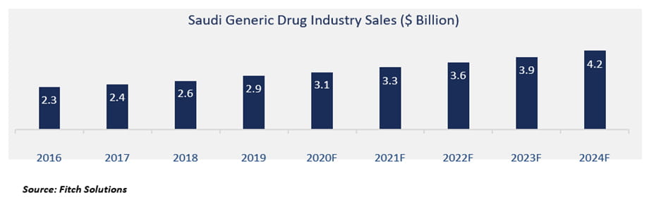 Saudi Generic Drug Industry - Projected Growth